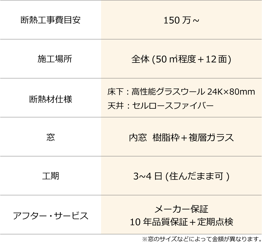 フル断熱プラン(施工目安表)